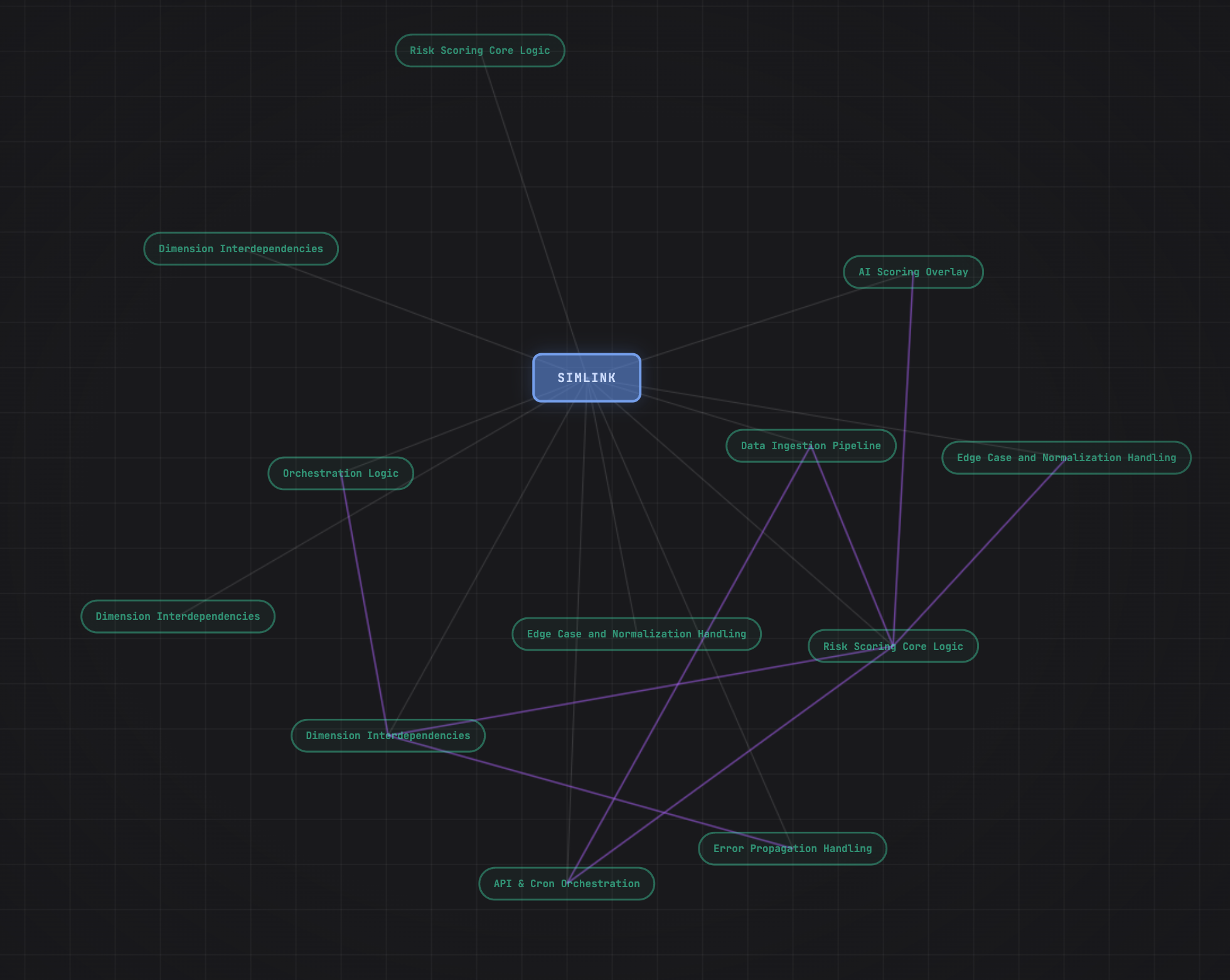 Atlas SimLink cognitive mesh